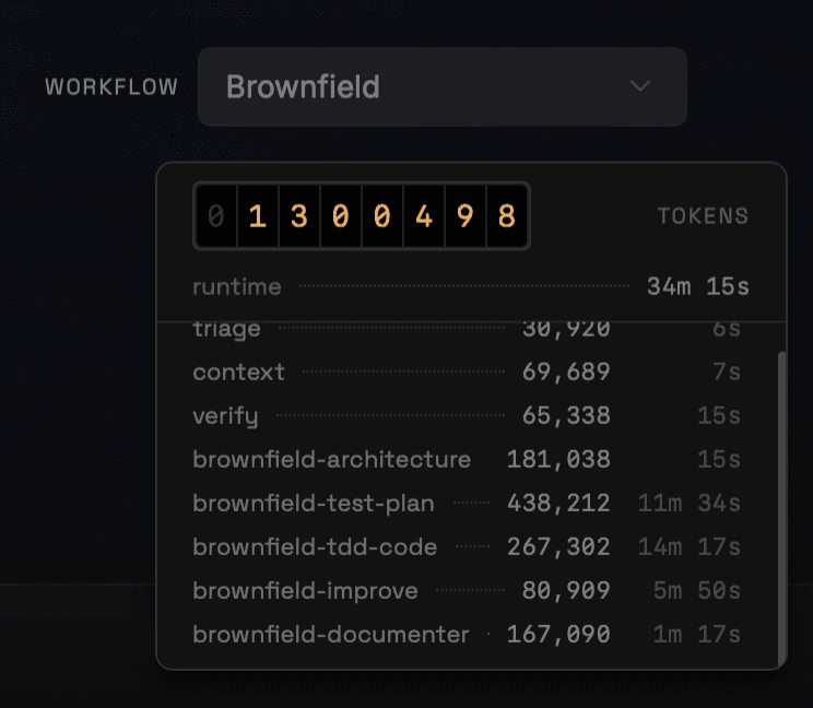The token meter after a Brownfield run: the counter reads 01300498 tokens over a runtime of 34m 15s, above a ledger listing each stage with its tokens and time.